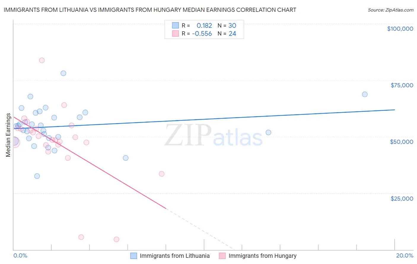 Immigrants from Lithuania vs Immigrants from Hungary Median Earnings