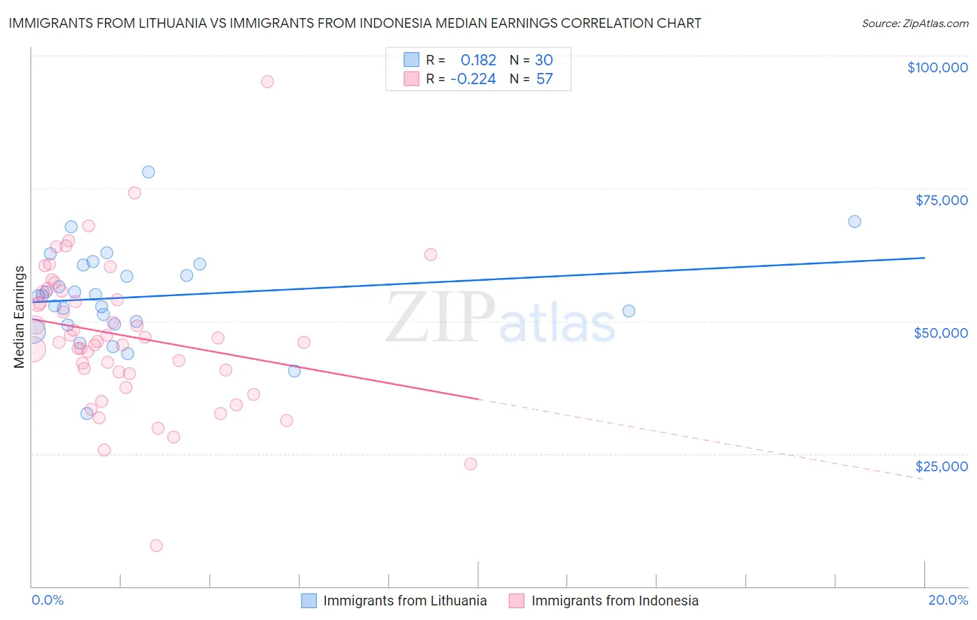 Immigrants from Lithuania vs Immigrants from Indonesia Median Earnings