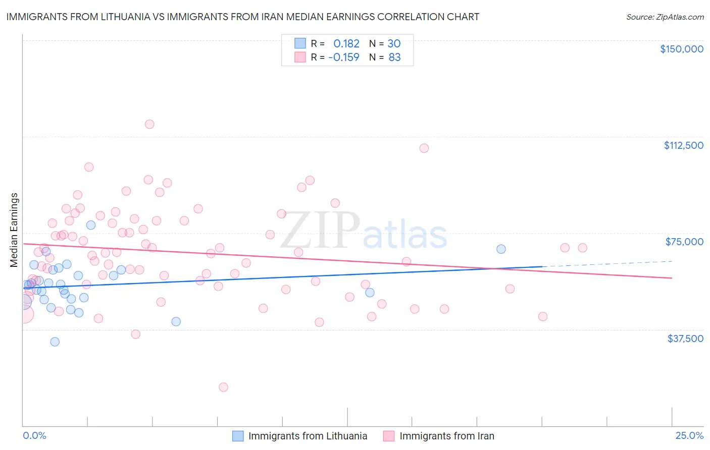 Immigrants from Lithuania vs Immigrants from Iran Median Earnings