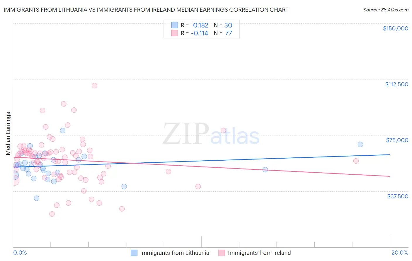 Immigrants from Lithuania vs Immigrants from Ireland Median Earnings