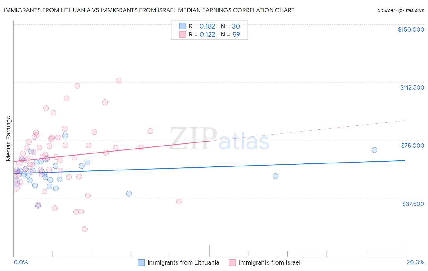 Immigrants from Lithuania vs Immigrants from Israel Median Earnings