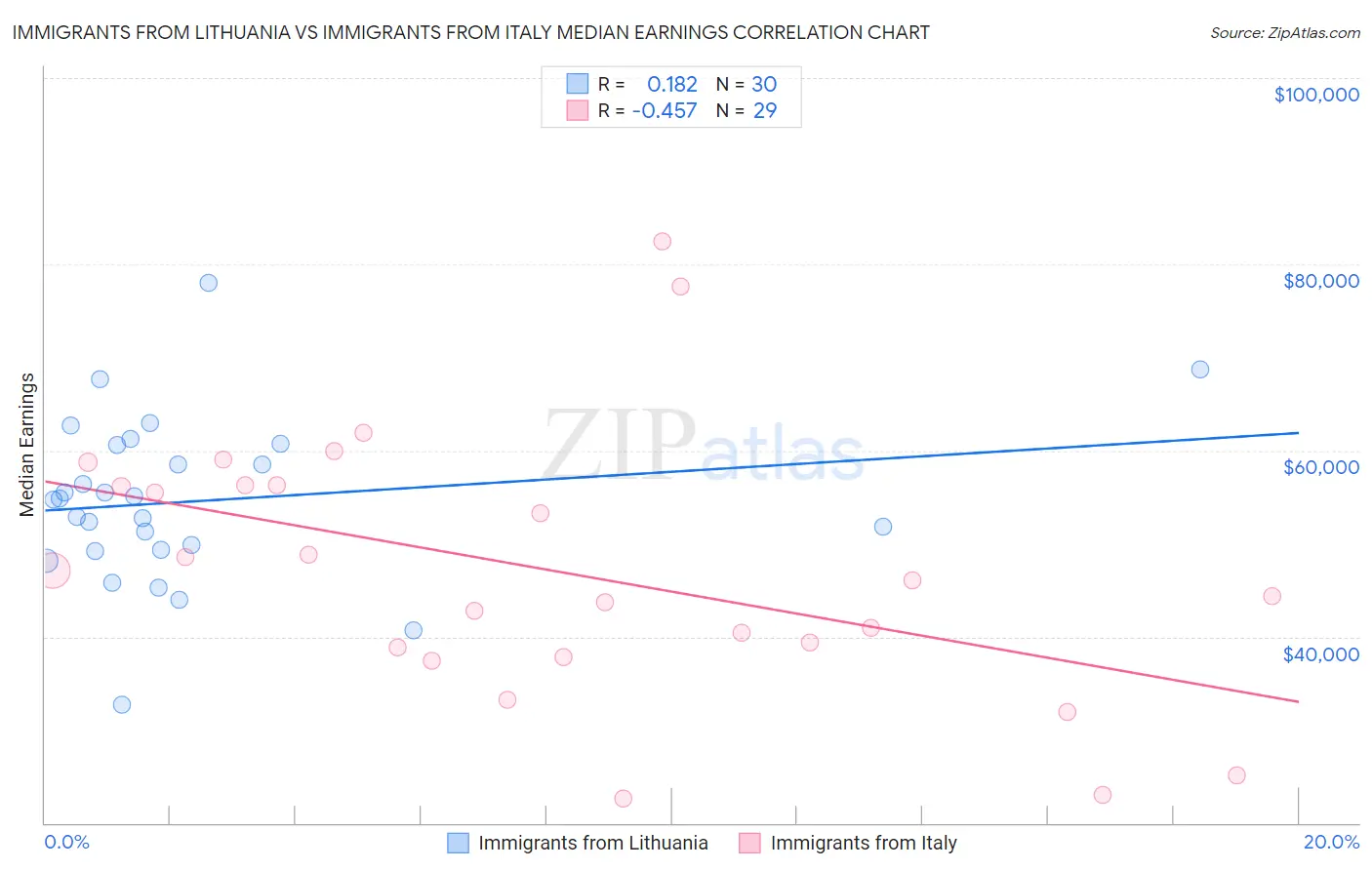 Immigrants from Lithuania vs Immigrants from Italy Median Earnings