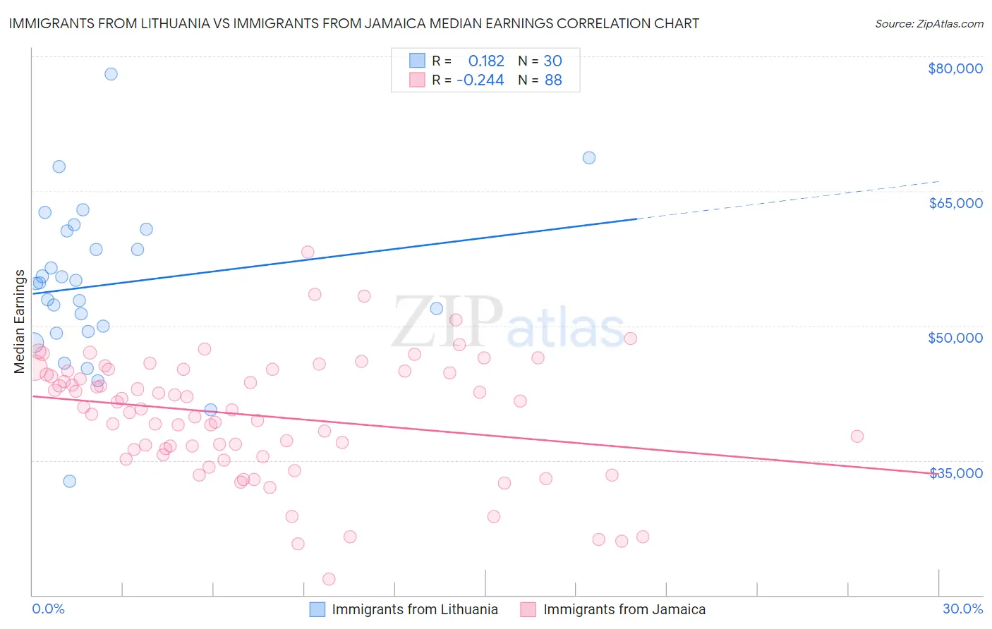 Immigrants from Lithuania vs Immigrants from Jamaica Median Earnings