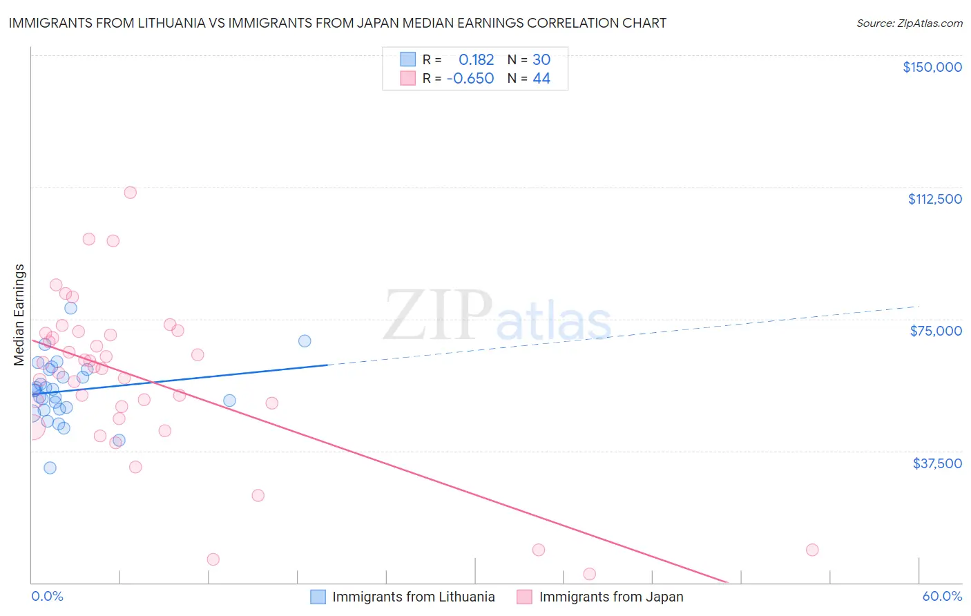 Immigrants from Lithuania vs Immigrants from Japan Median Earnings