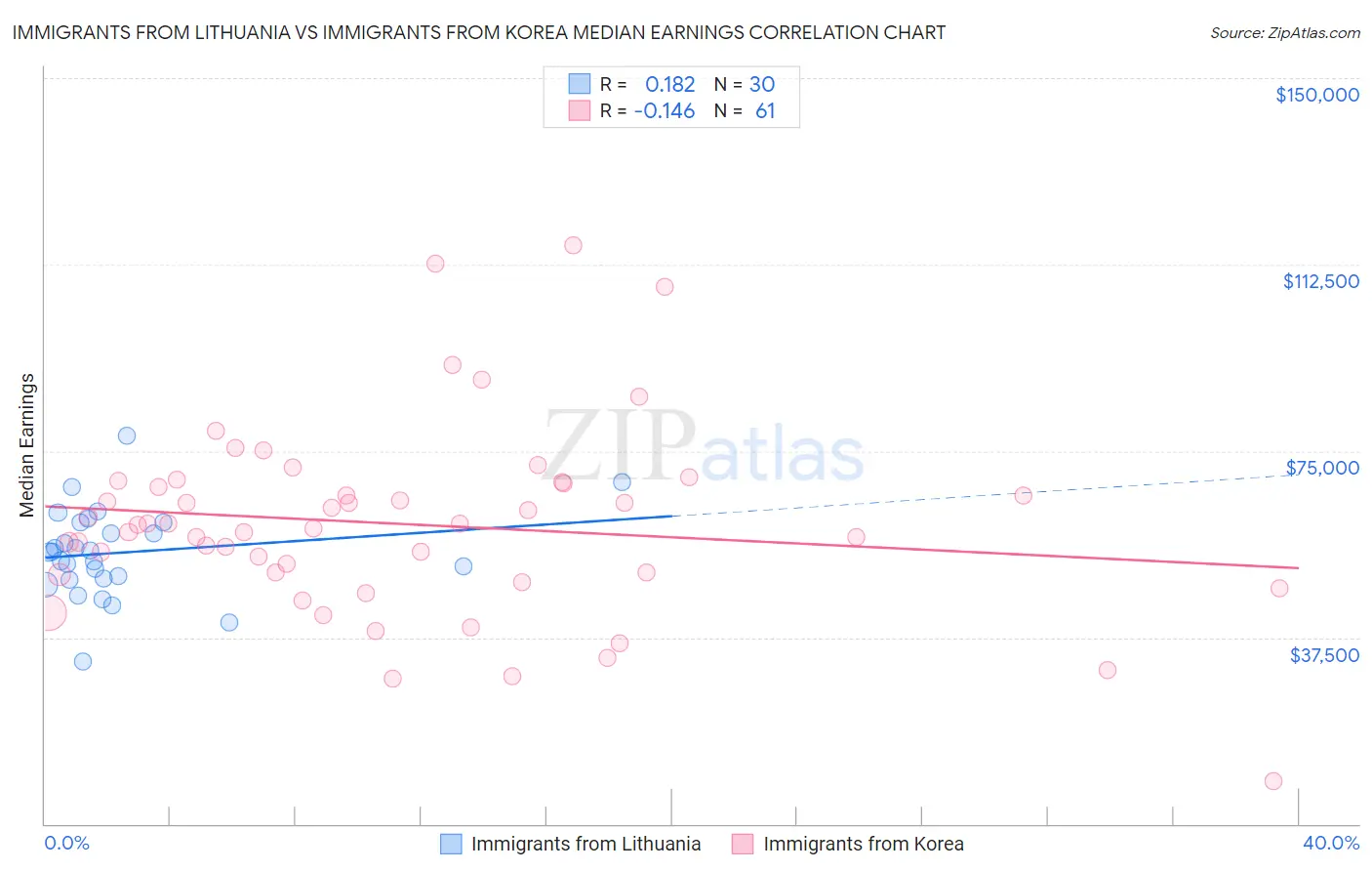 Immigrants from Lithuania vs Immigrants from Korea Median Earnings