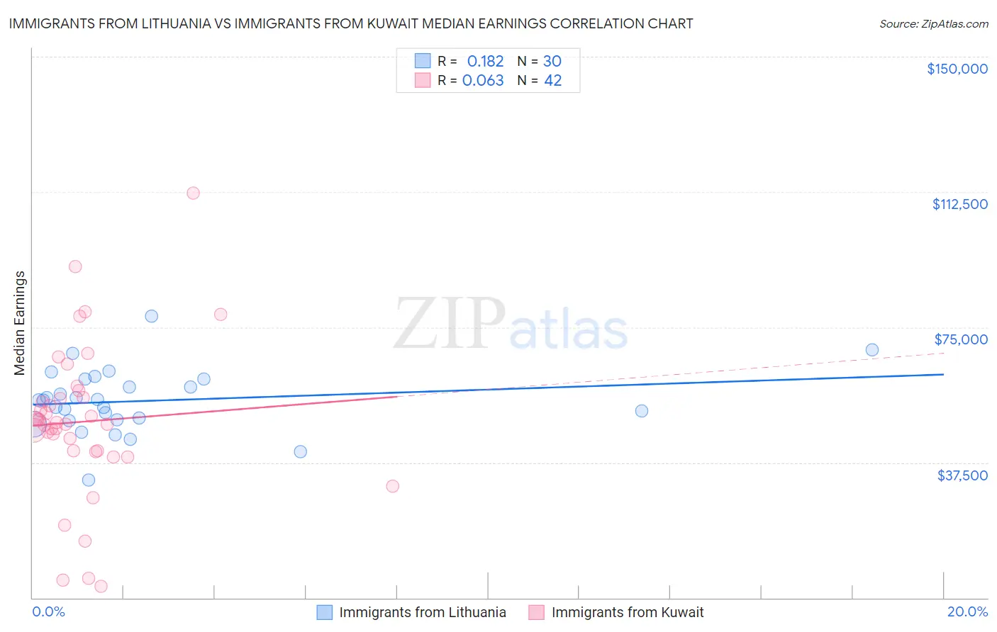 Immigrants from Lithuania vs Immigrants from Kuwait Median Earnings