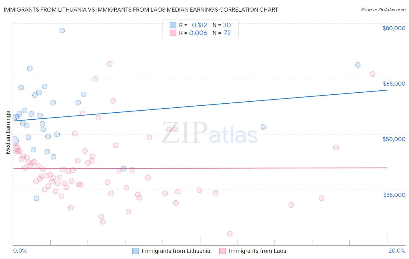 Immigrants from Lithuania vs Immigrants from Laos Median Earnings