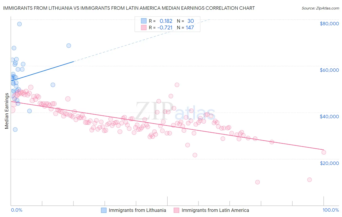 Immigrants from Lithuania vs Immigrants from Latin America Median Earnings