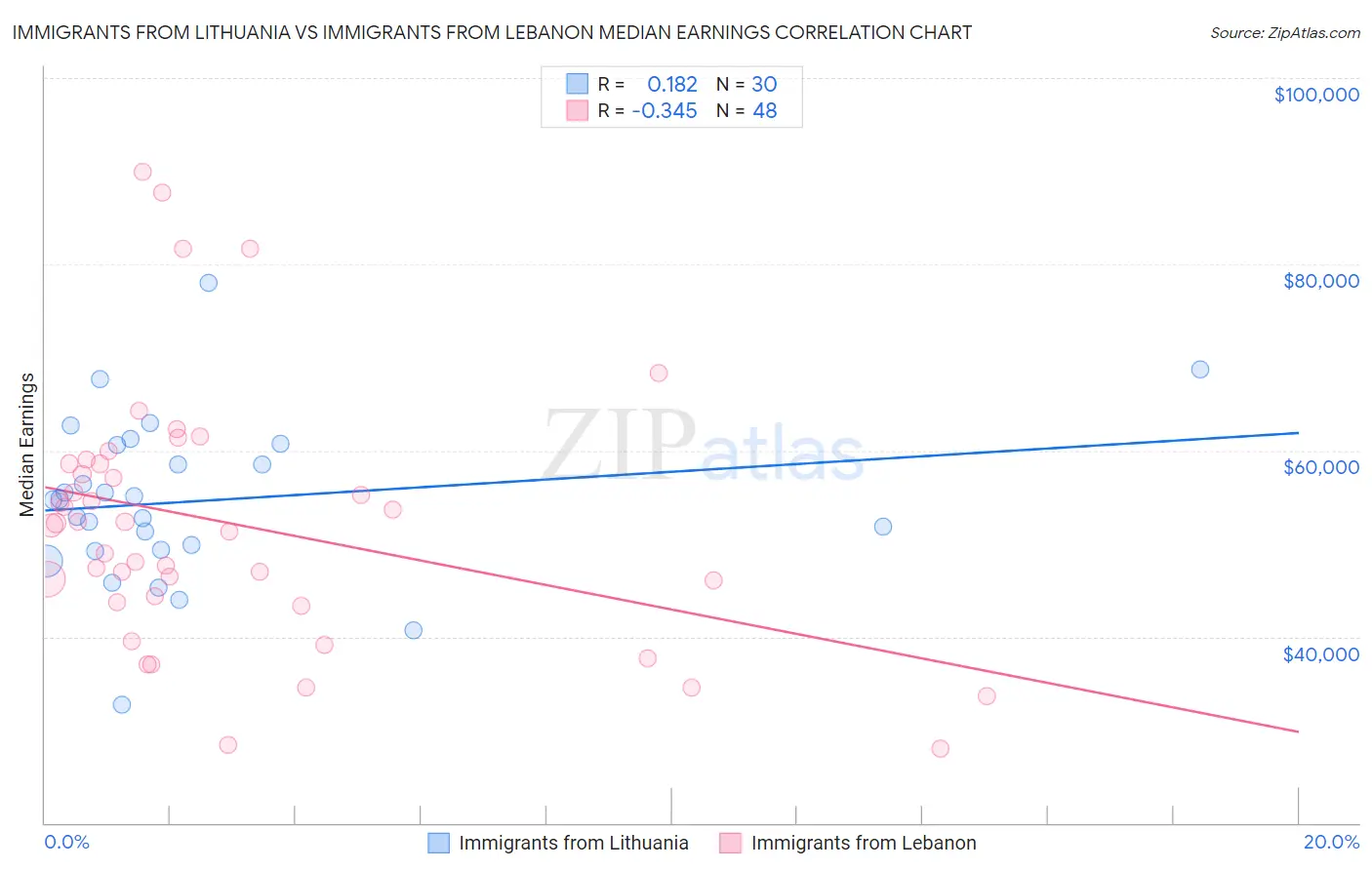 Immigrants from Lithuania vs Immigrants from Lebanon Median Earnings