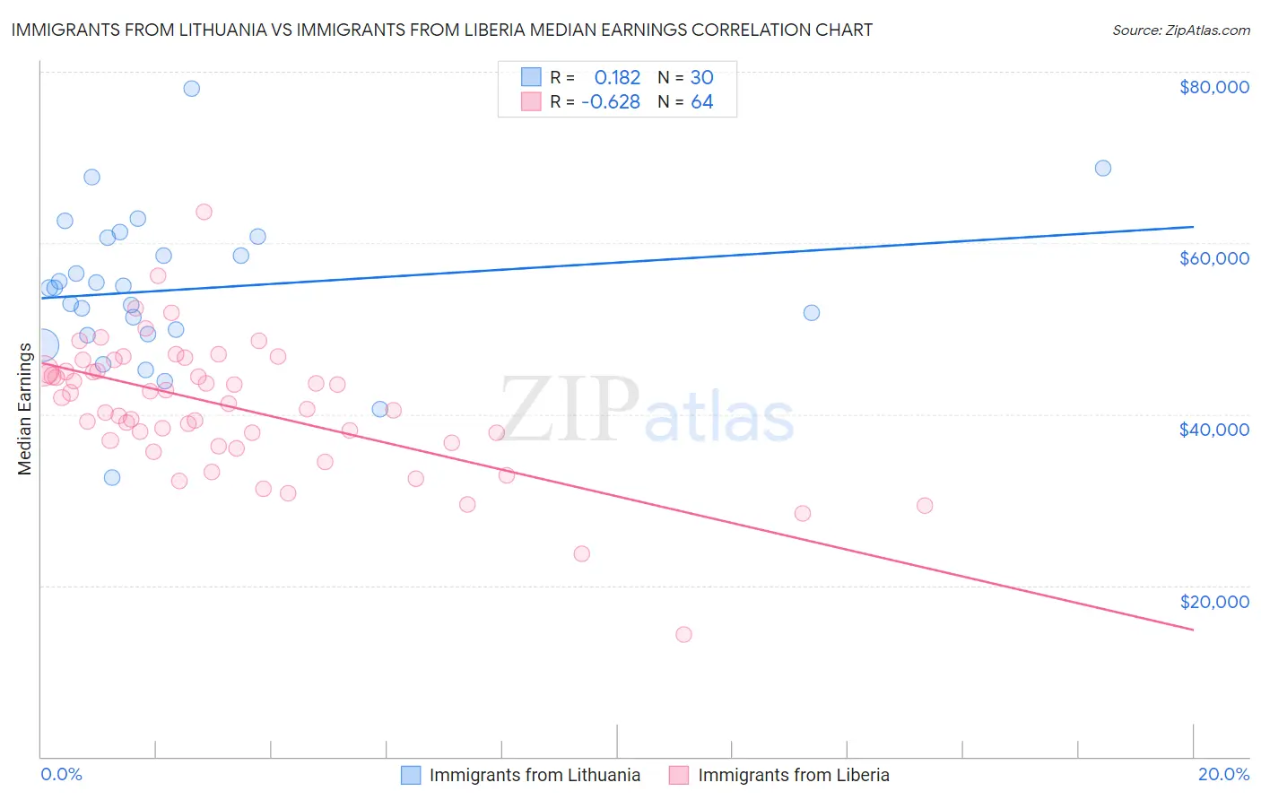 Immigrants from Lithuania vs Immigrants from Liberia Median Earnings