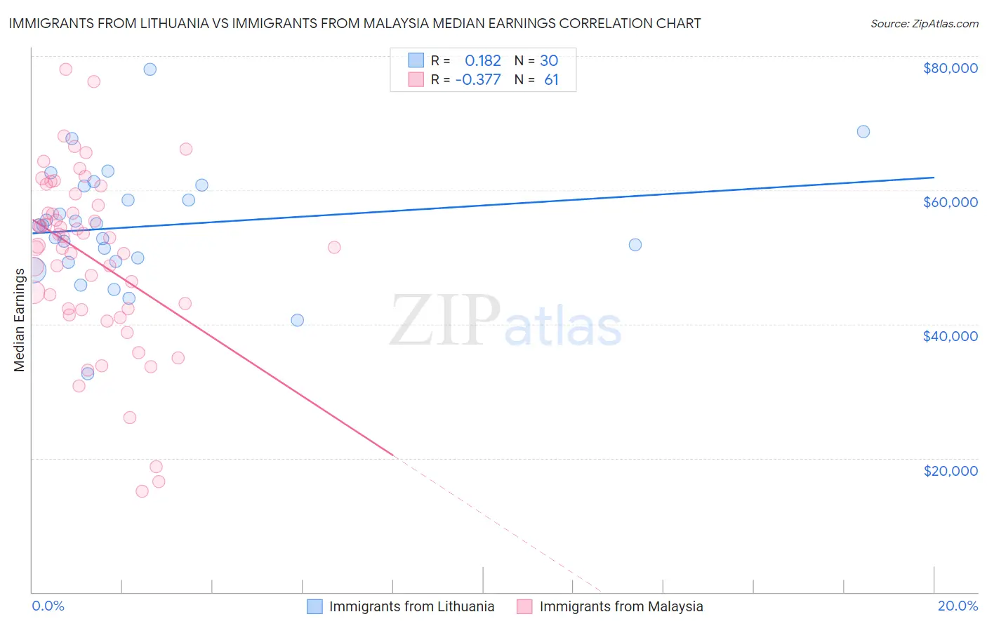 Immigrants from Lithuania vs Immigrants from Malaysia Median Earnings