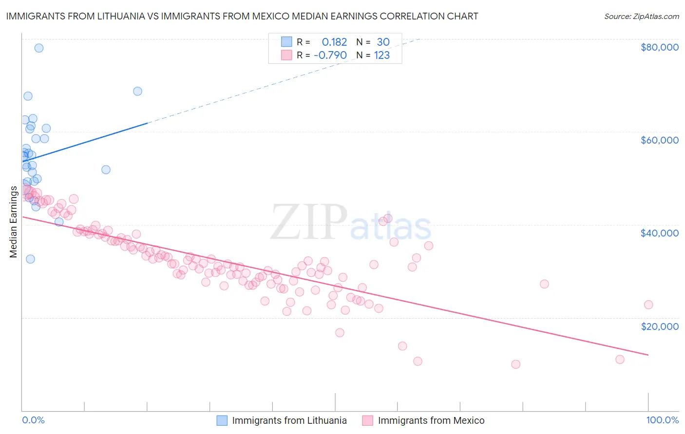 Immigrants from Lithuania vs Immigrants from Mexico Median Earnings