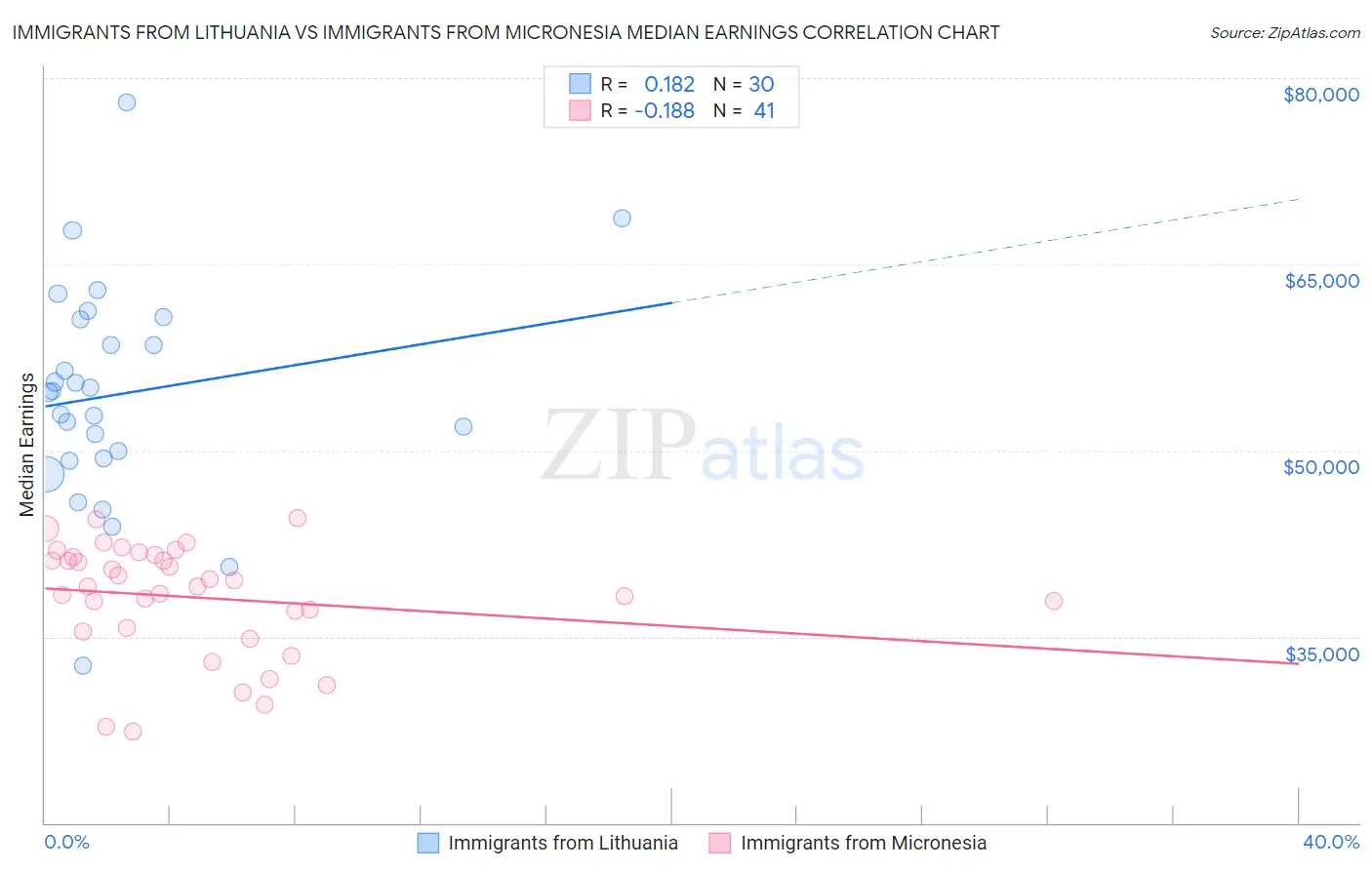 Immigrants from Lithuania vs Immigrants from Micronesia Median Earnings