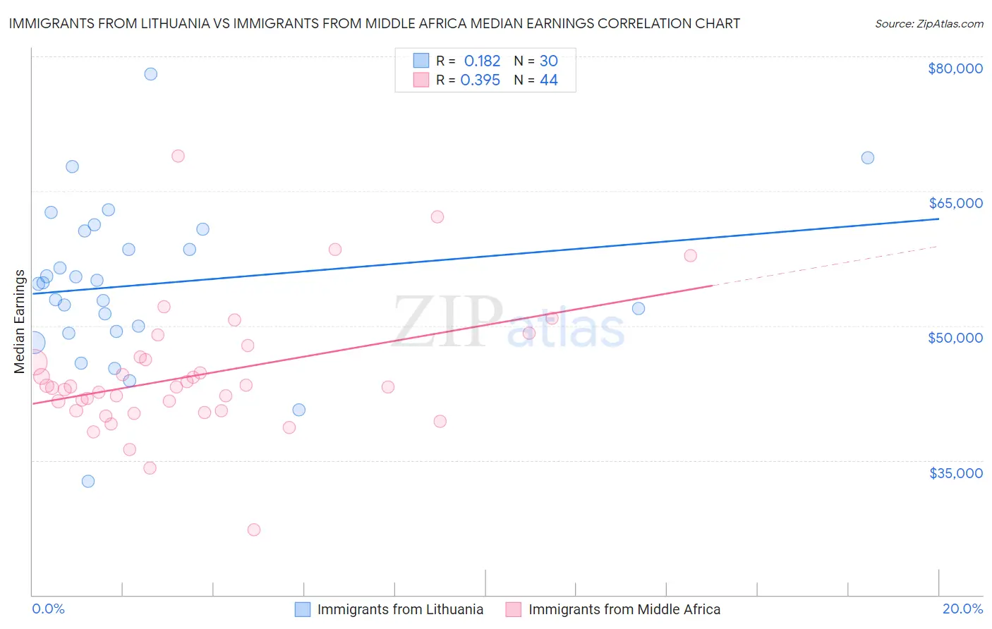 Immigrants from Lithuania vs Immigrants from Middle Africa Median Earnings