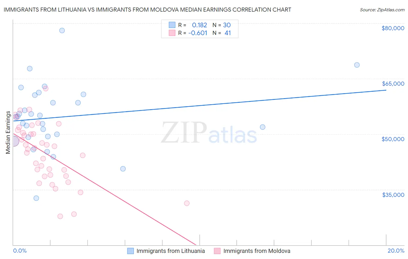 Immigrants from Lithuania vs Immigrants from Moldova Median Earnings