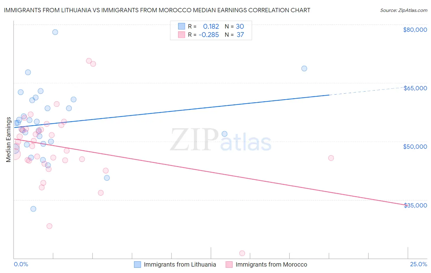 Immigrants from Lithuania vs Immigrants from Morocco Median Earnings