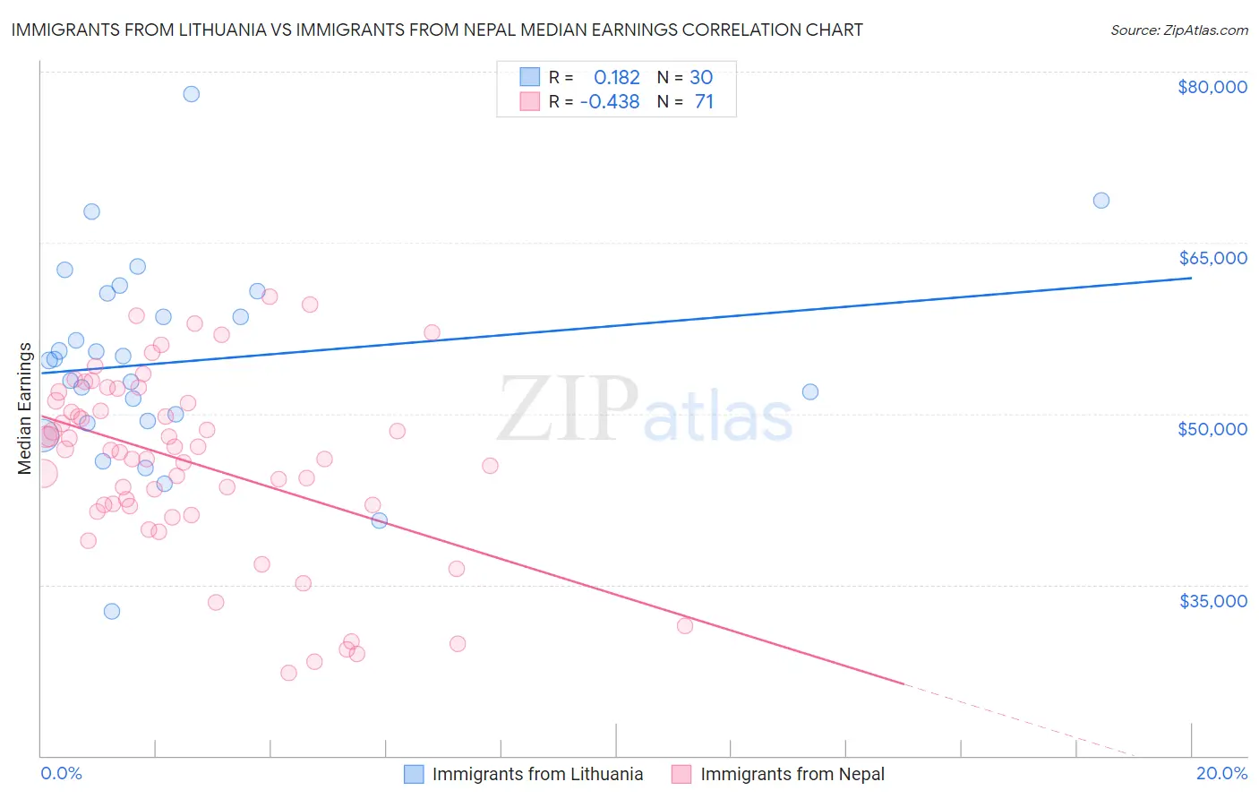 Immigrants from Lithuania vs Immigrants from Nepal Median Earnings