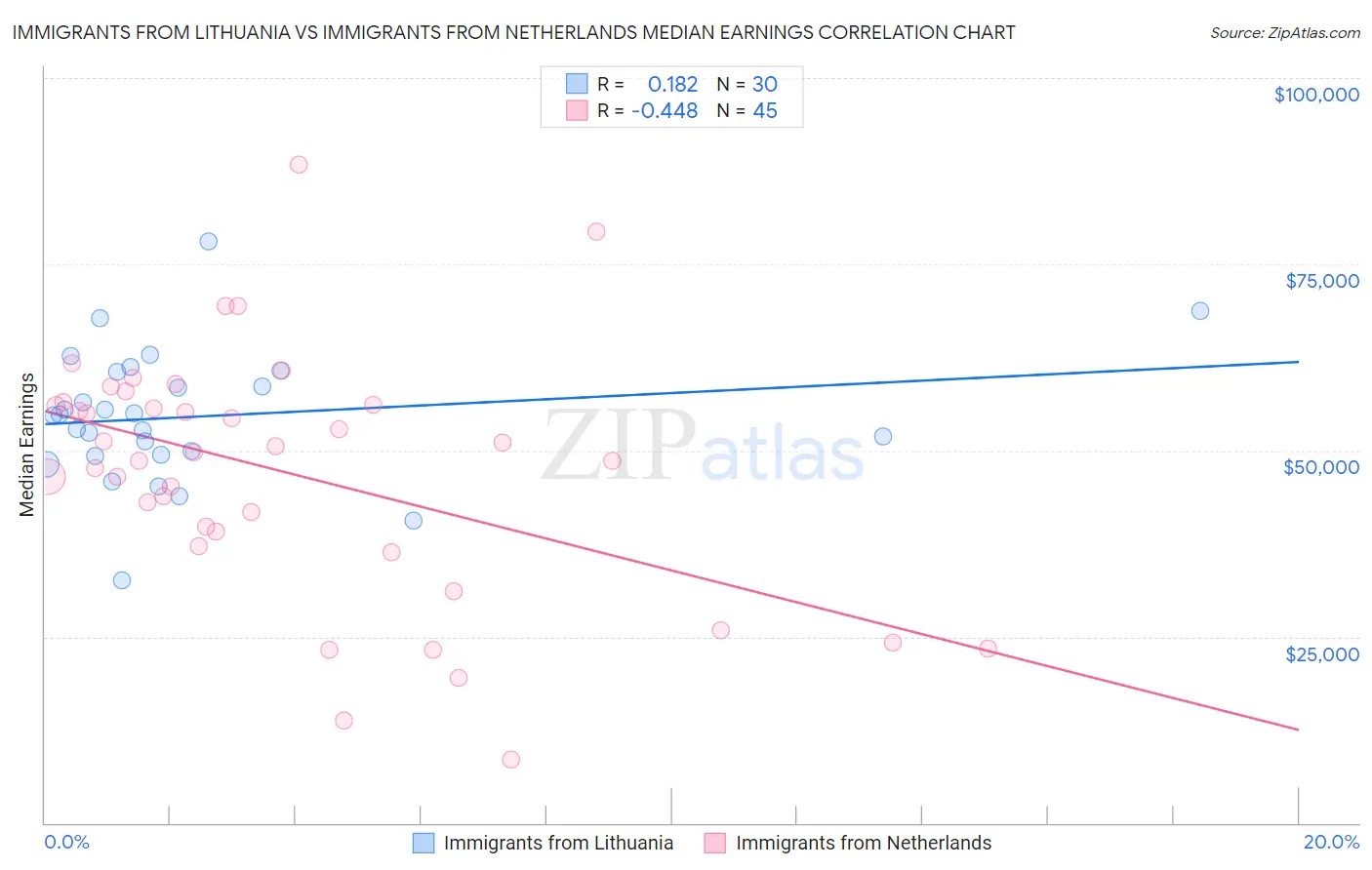 Immigrants from Lithuania vs Immigrants from Netherlands Median Earnings