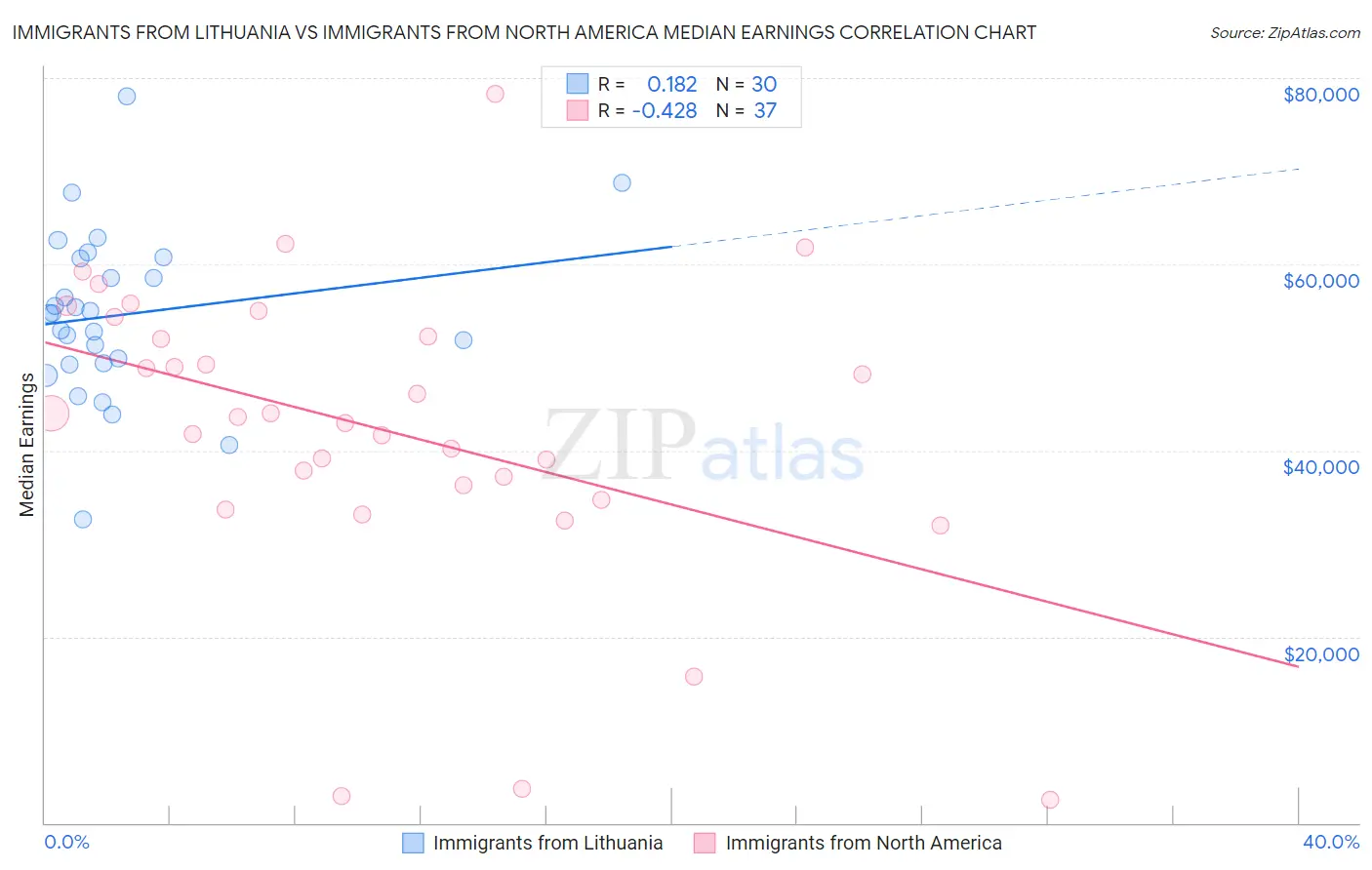 Immigrants from Lithuania vs Immigrants from North America Median Earnings