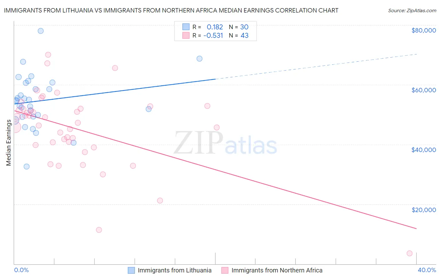 Immigrants from Lithuania vs Immigrants from Northern Africa Median Earnings