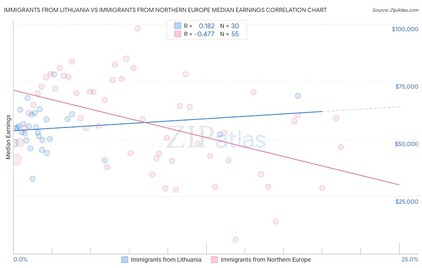 Immigrants from Lithuania vs Immigrants from Northern Europe Median Earnings