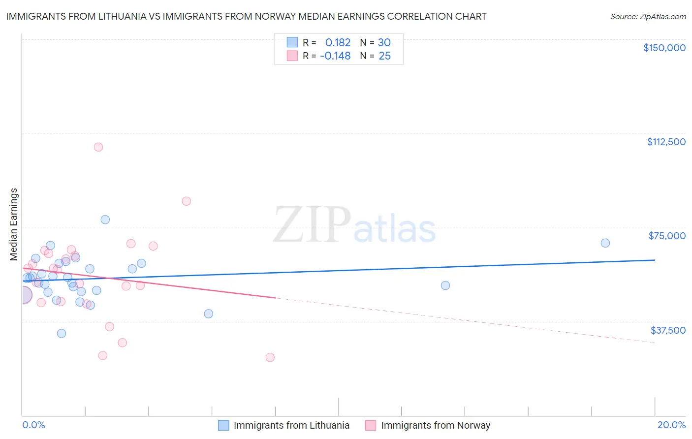 Immigrants from Lithuania vs Immigrants from Norway Median Earnings