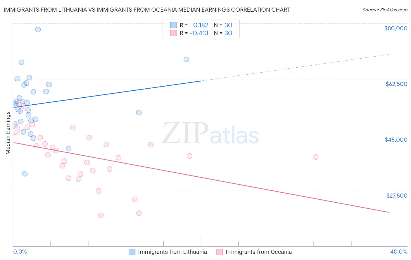 Immigrants from Lithuania vs Immigrants from Oceania Median Earnings