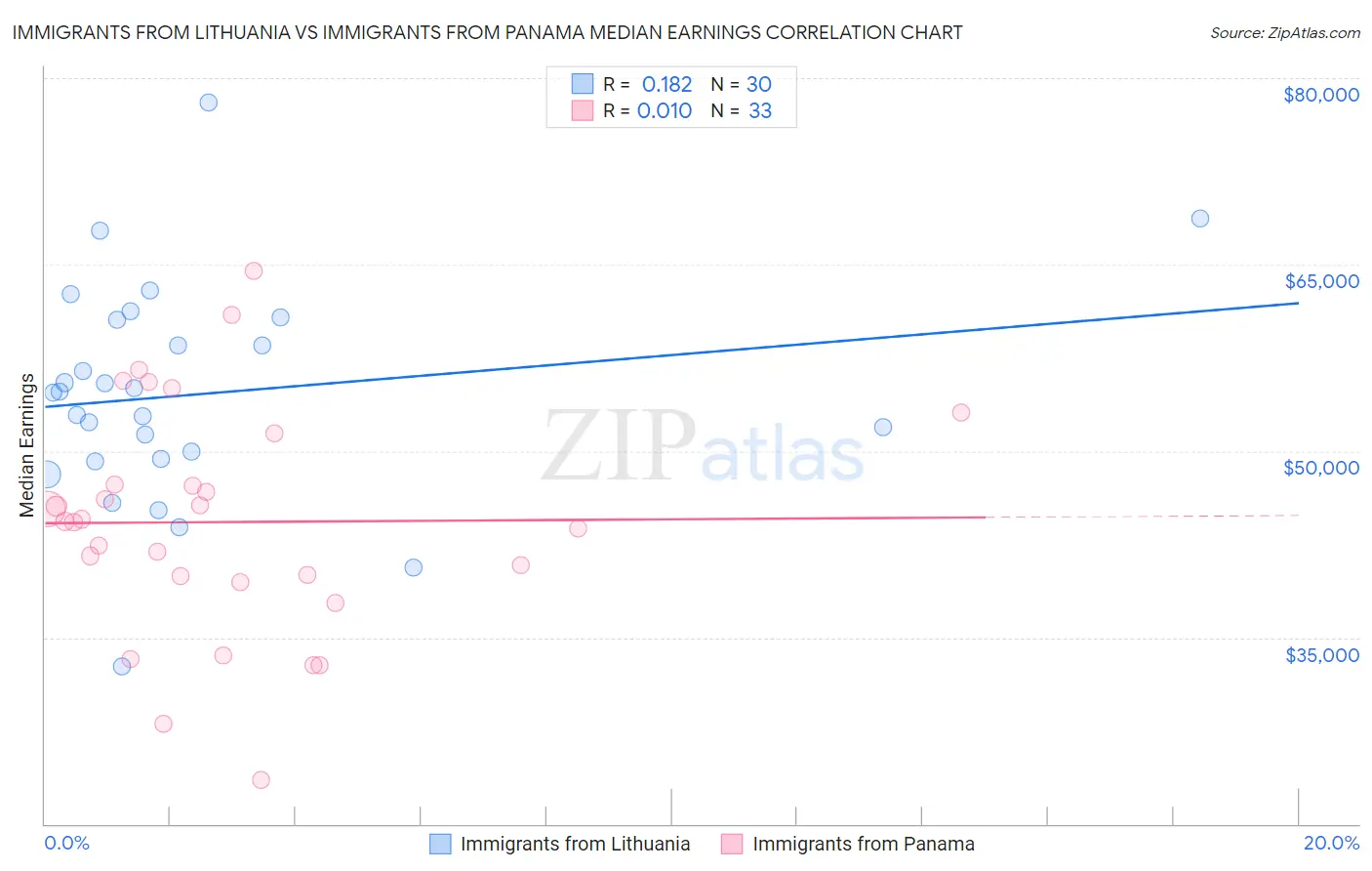 Immigrants from Lithuania vs Immigrants from Panama Median Earnings