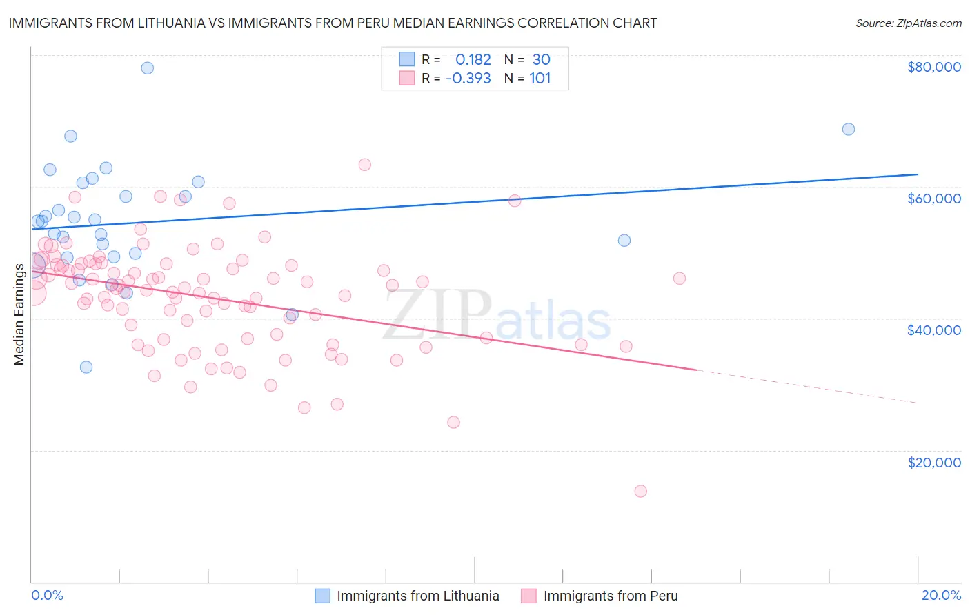 Immigrants from Lithuania vs Immigrants from Peru Median Earnings