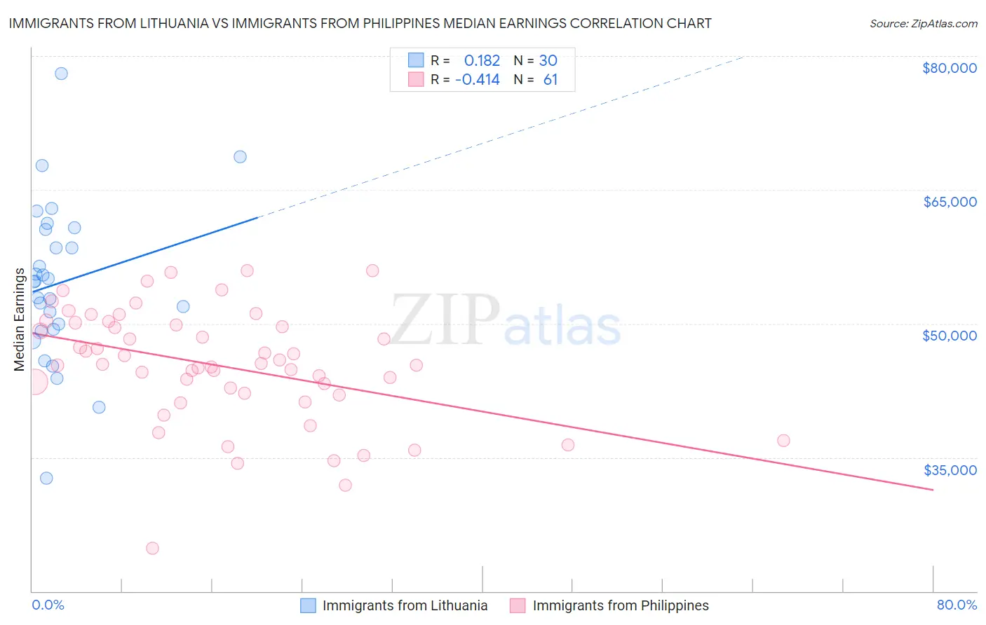 Immigrants from Lithuania vs Immigrants from Philippines Median Earnings