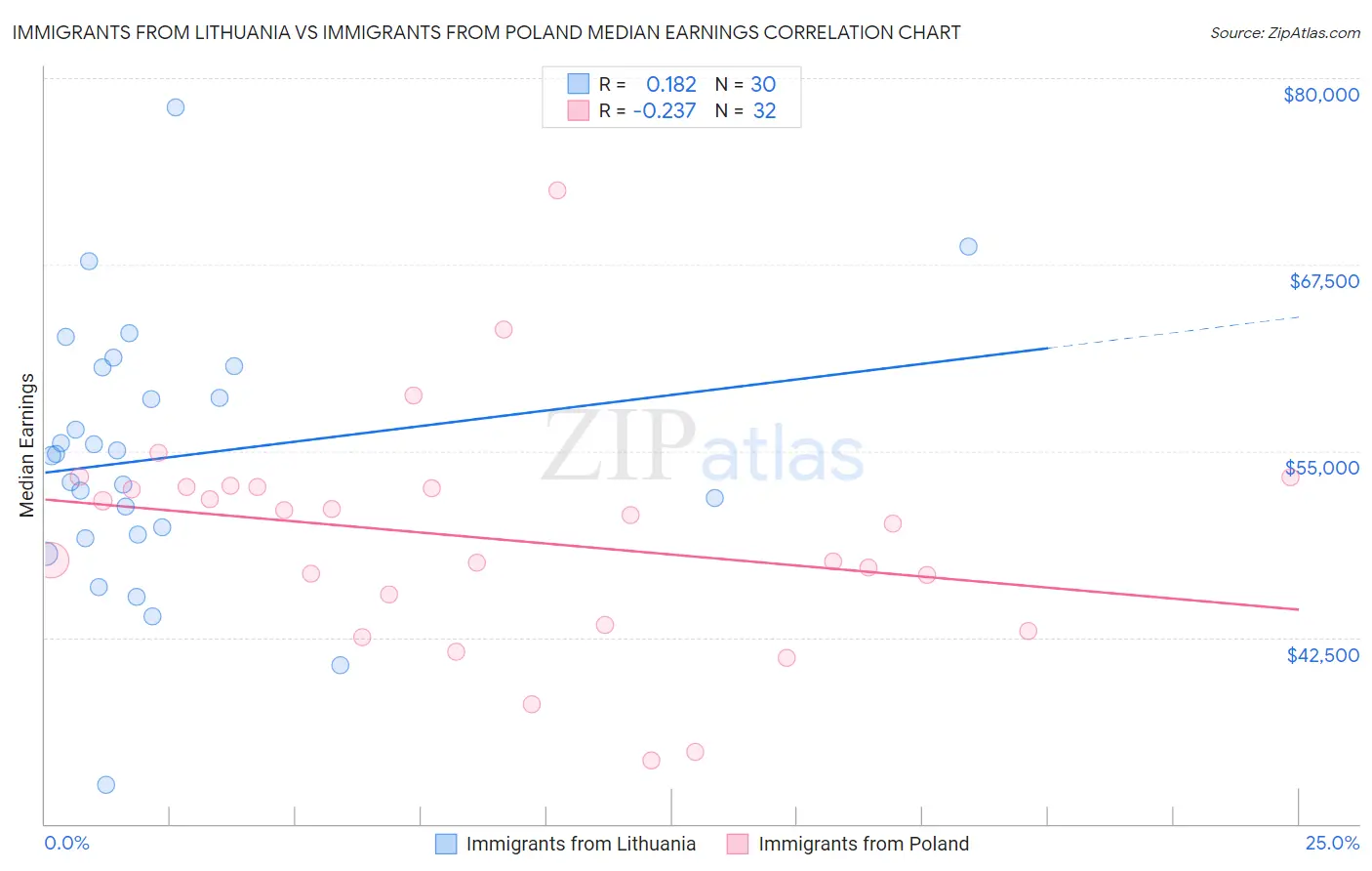 Immigrants from Lithuania vs Immigrants from Poland Median Earnings