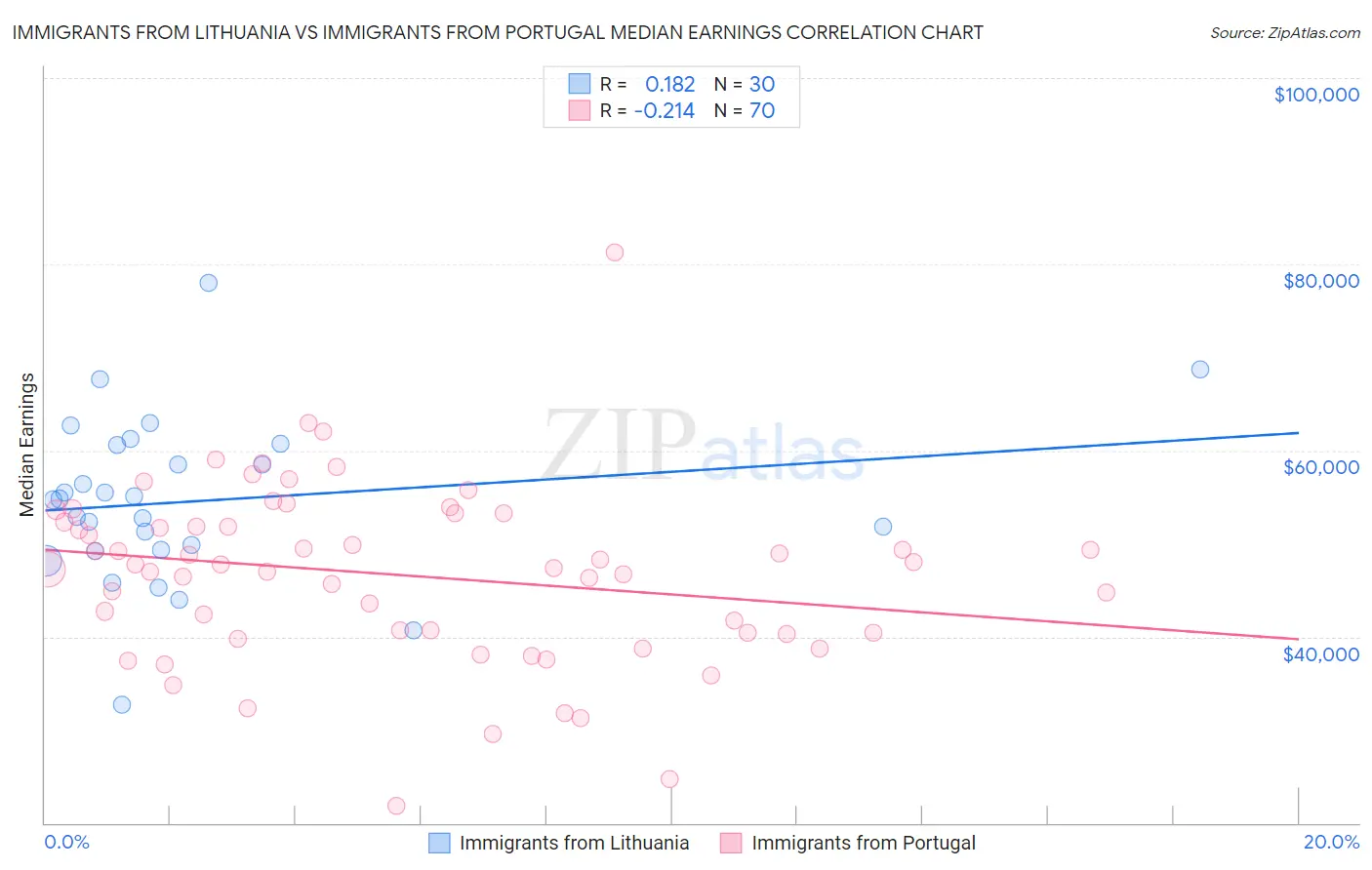 Immigrants from Lithuania vs Immigrants from Portugal Median Earnings