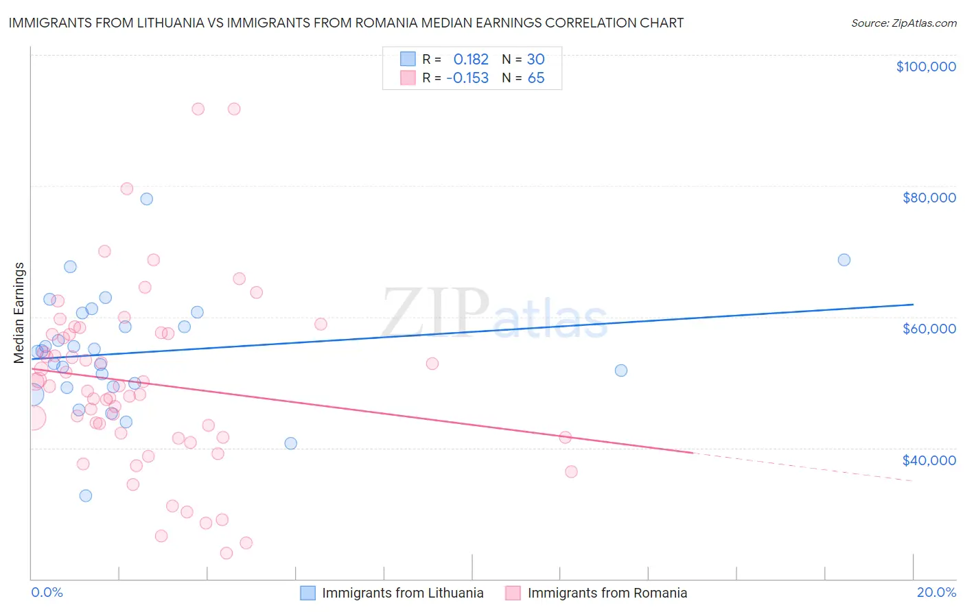 Immigrants from Lithuania vs Immigrants from Romania Median Earnings