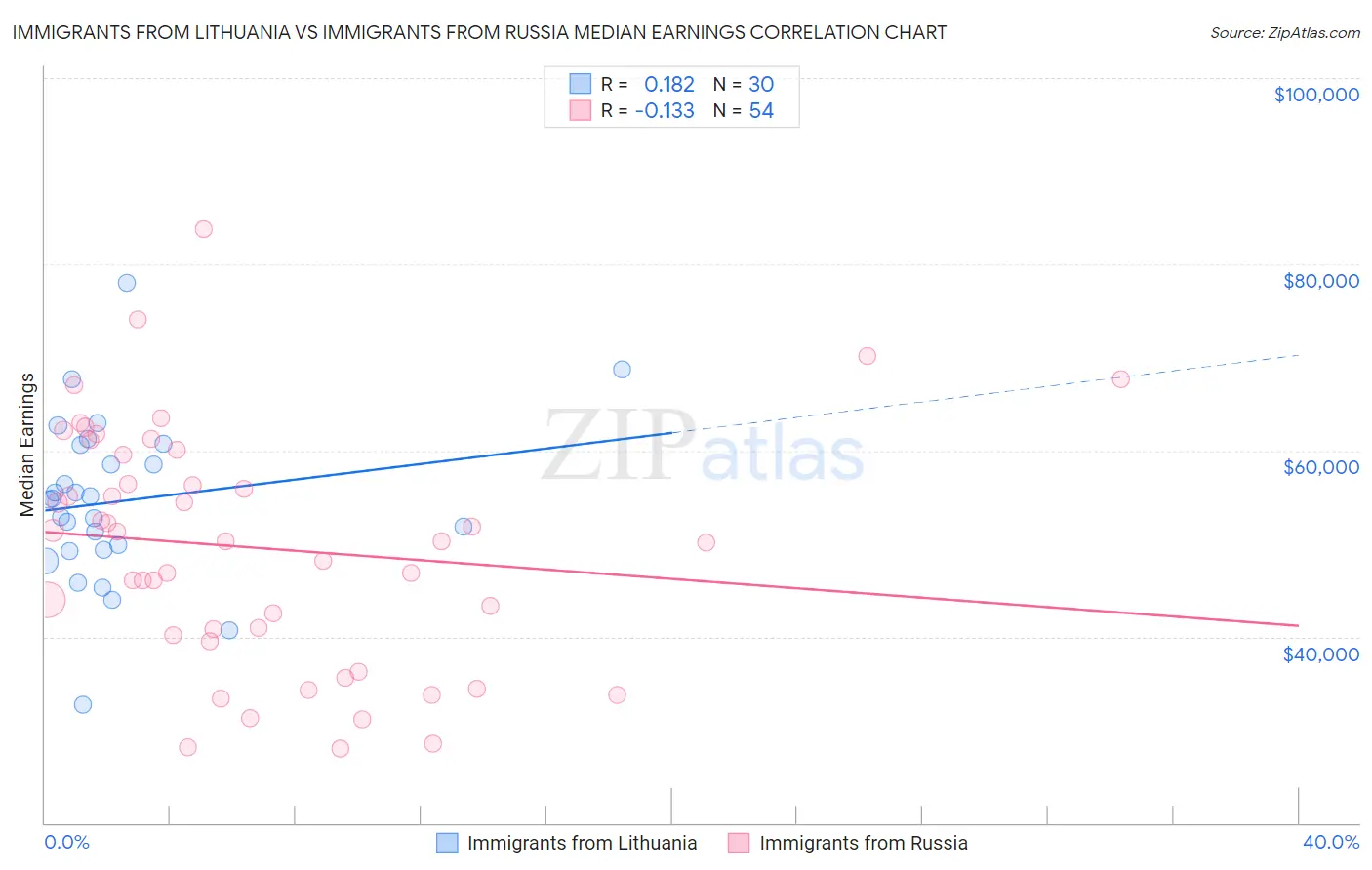 Immigrants from Lithuania vs Immigrants from Russia Median Earnings