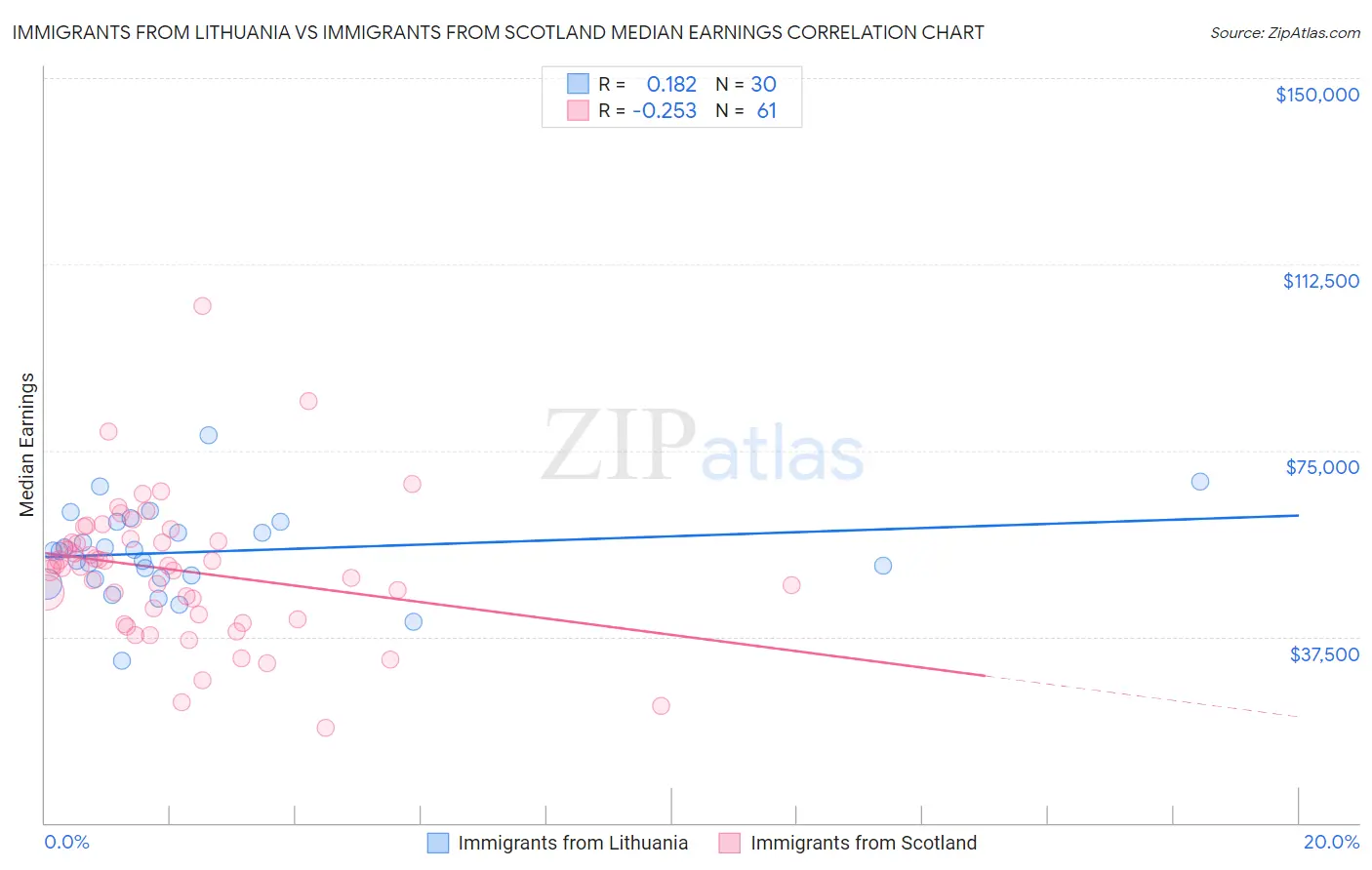 Immigrants from Lithuania vs Immigrants from Scotland Median Earnings