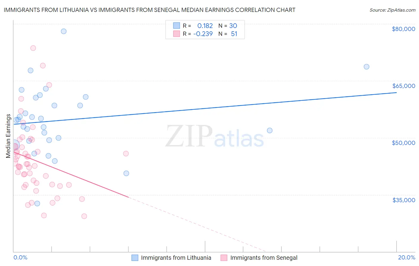 Immigrants from Lithuania vs Immigrants from Senegal Median Earnings