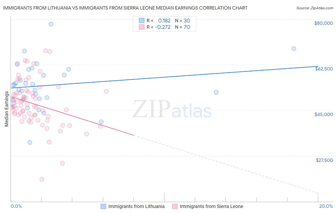 Immigrants from Lithuania vs Immigrants from Sierra Leone Median Earnings