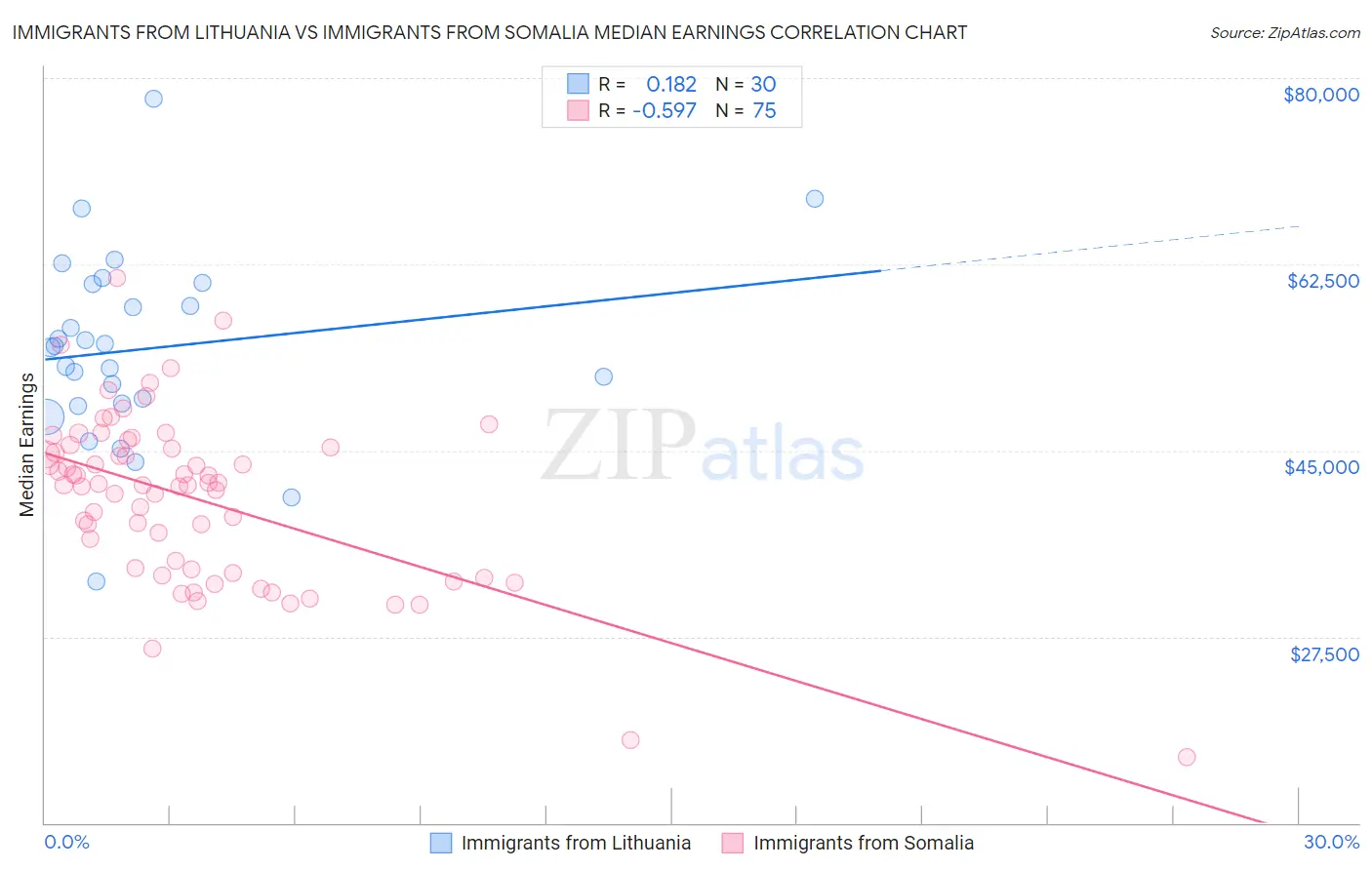 Immigrants from Lithuania vs Immigrants from Somalia Median Earnings
