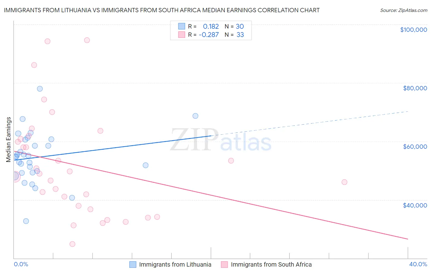 Immigrants from Lithuania vs Immigrants from South Africa Median Earnings