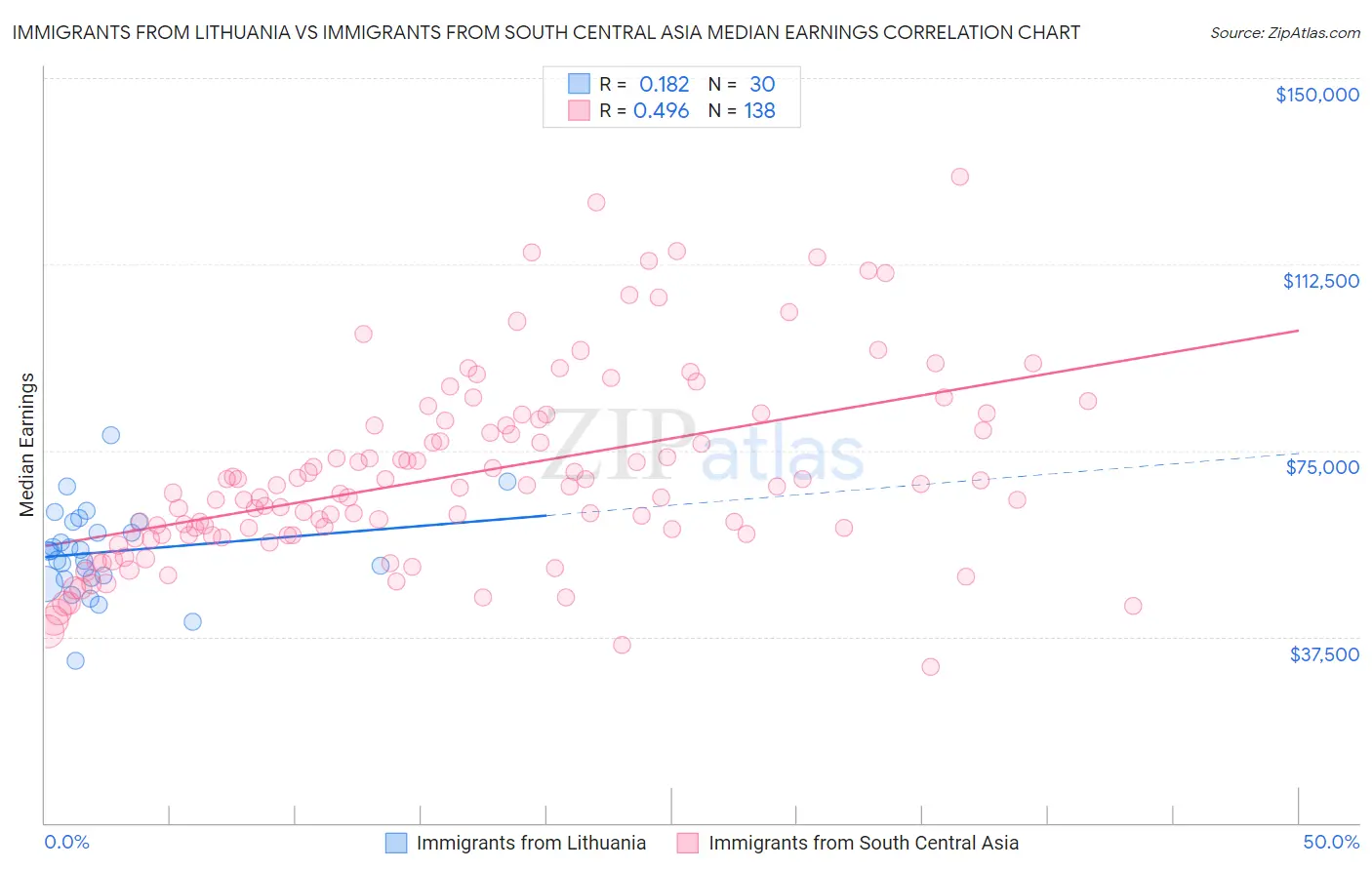 Immigrants from Lithuania vs Immigrants from South Central Asia Median Earnings