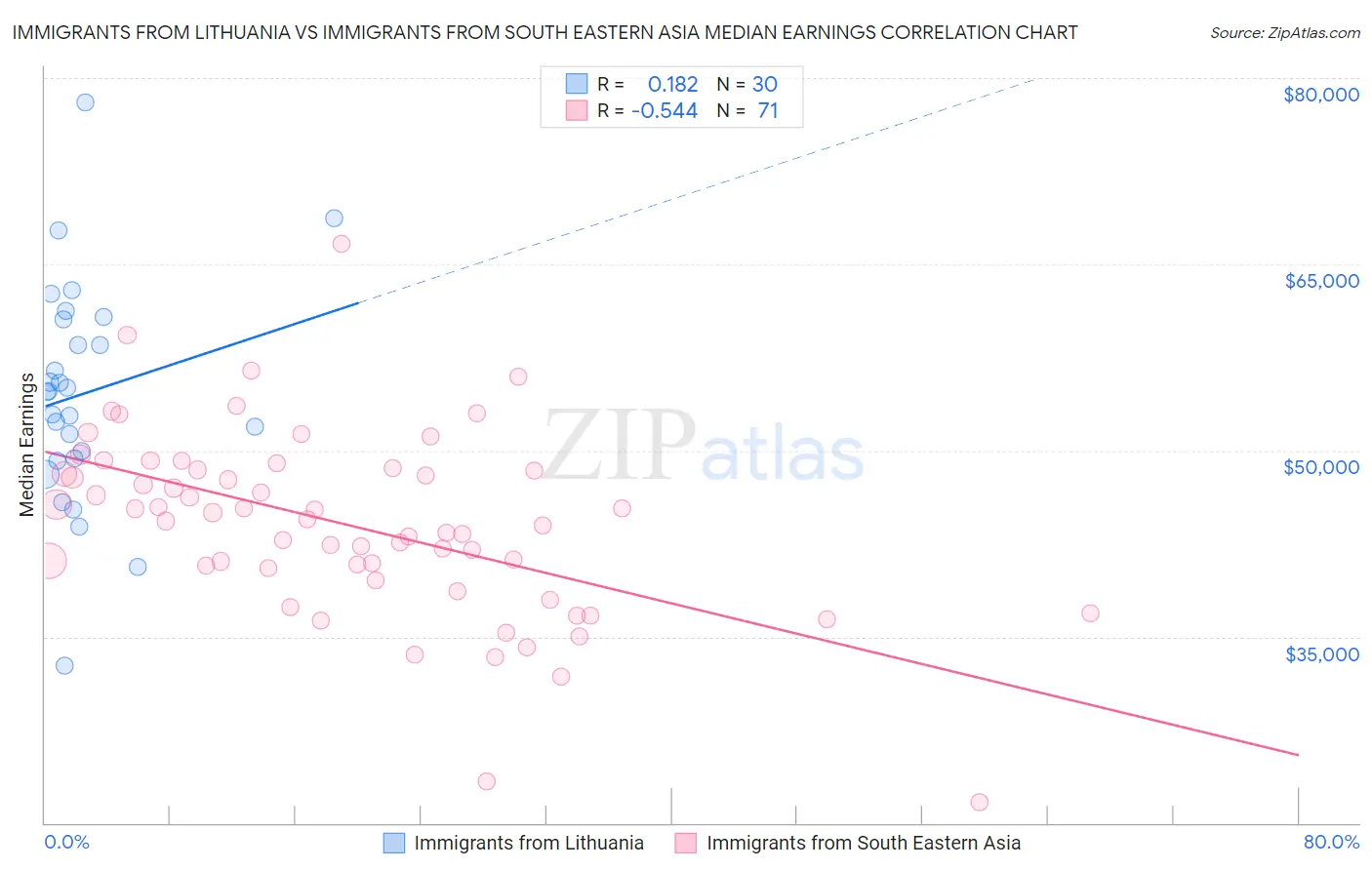 Immigrants from Lithuania vs Immigrants from South Eastern Asia Median Earnings