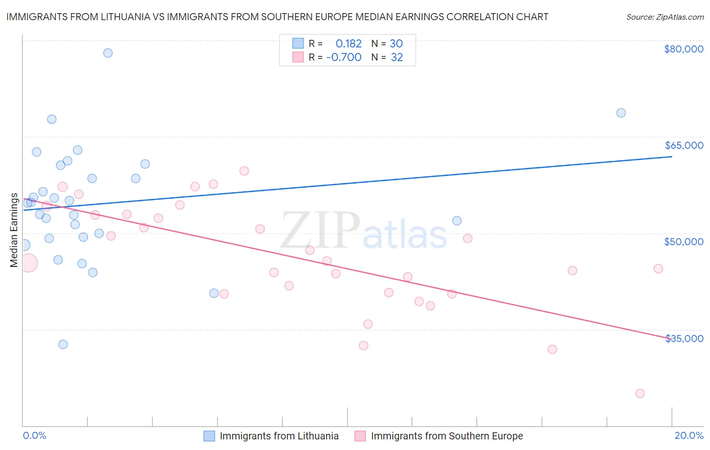 Immigrants from Lithuania vs Immigrants from Southern Europe Median Earnings