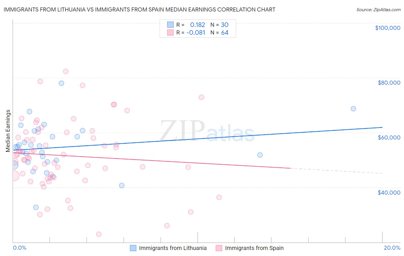 Immigrants from Lithuania vs Immigrants from Spain Median Earnings