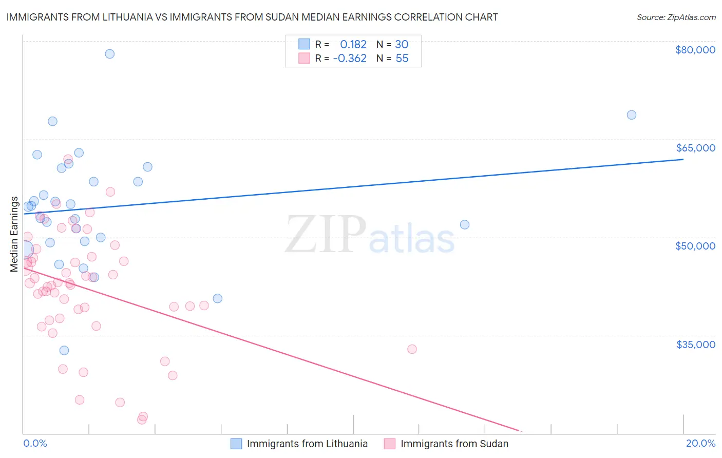 Immigrants from Lithuania vs Immigrants from Sudan Median Earnings