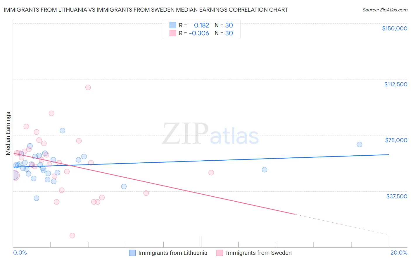 Immigrants from Lithuania vs Immigrants from Sweden Median Earnings