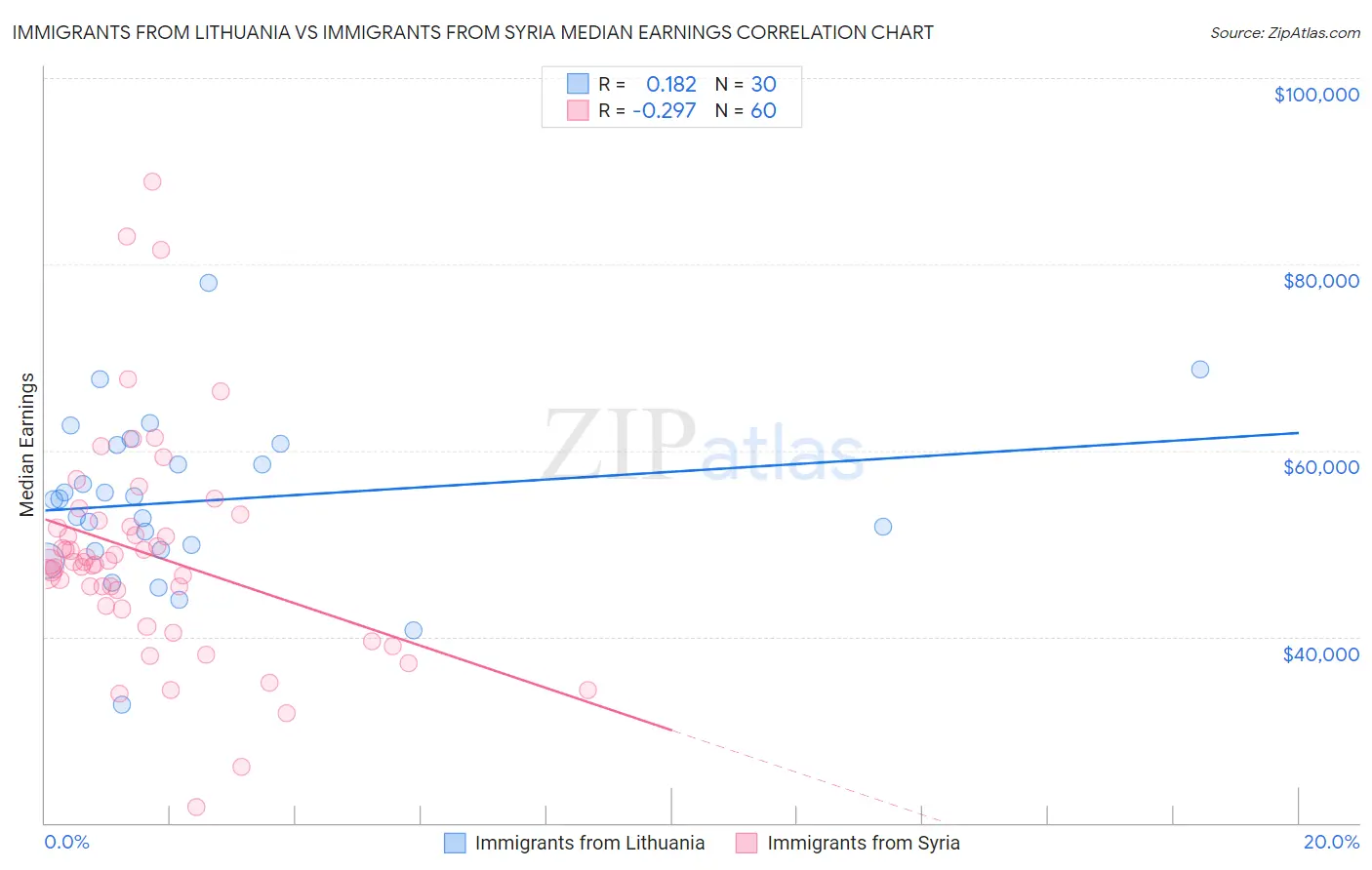 Immigrants from Lithuania vs Immigrants from Syria Median Earnings