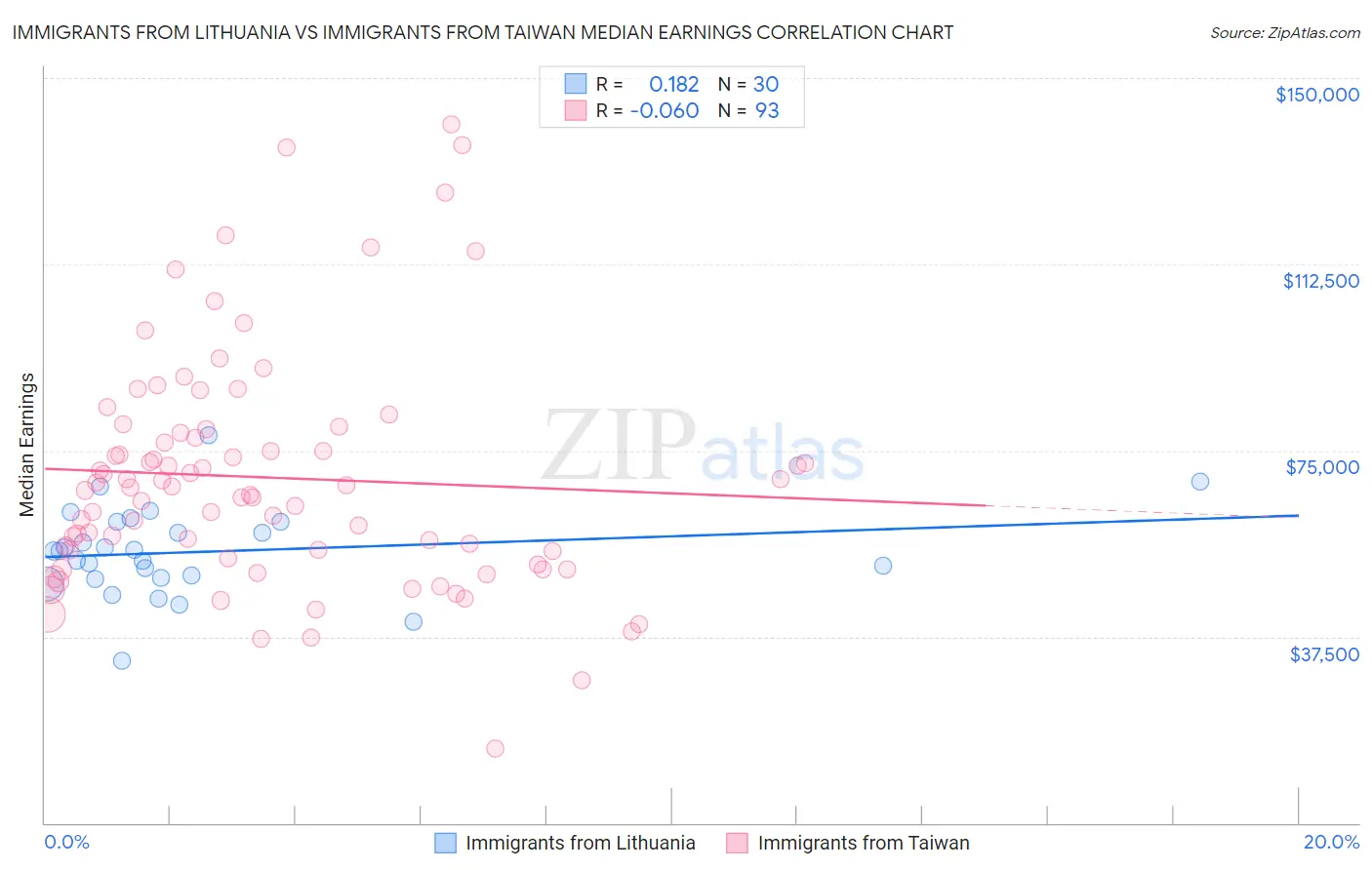 Immigrants from Lithuania vs Immigrants from Taiwan Median Earnings