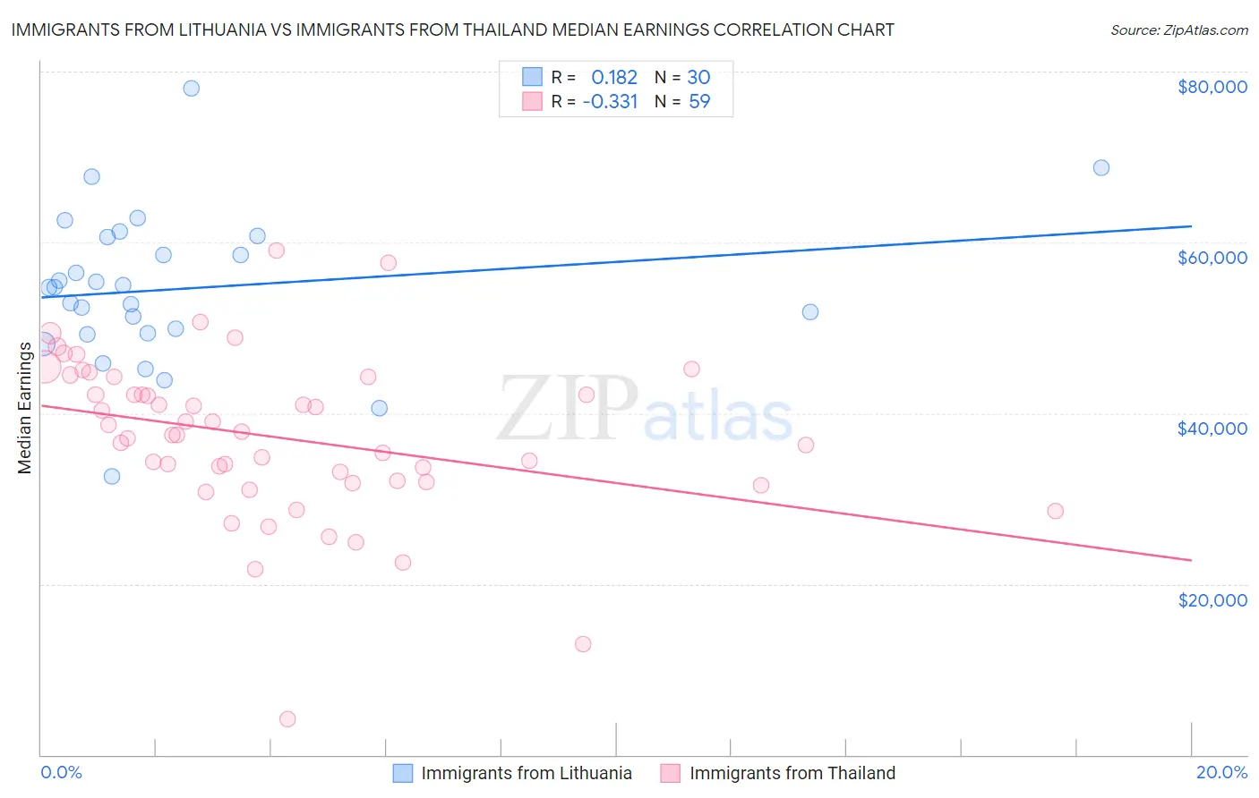 Immigrants from Lithuania vs Immigrants from Thailand Median Earnings