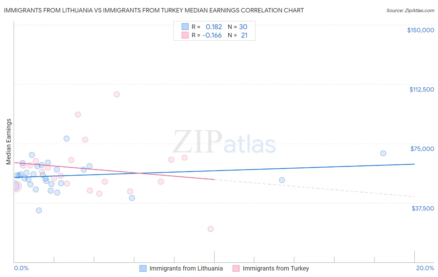 Immigrants from Lithuania vs Immigrants from Turkey Median Earnings