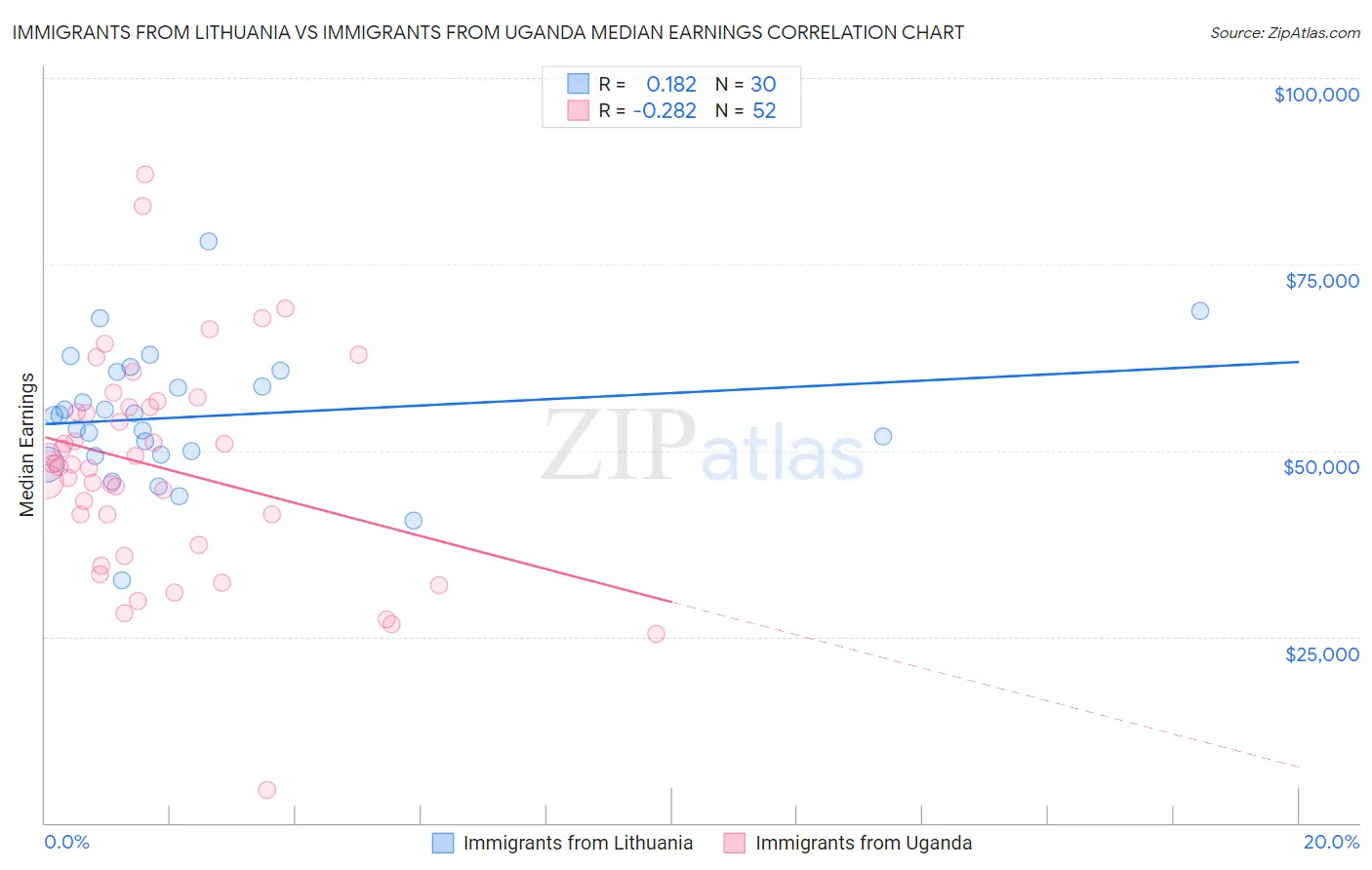 Immigrants from Lithuania vs Immigrants from Uganda Median Earnings